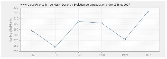 Population Le Mesnil-Durand